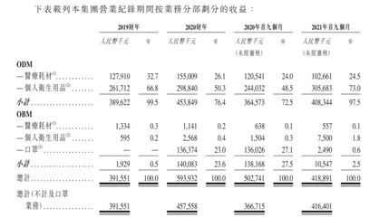 佳捷康创新集团递表港交所 中国医用护理垫OEM/ODM龙头，拓展个人卫生用品市场